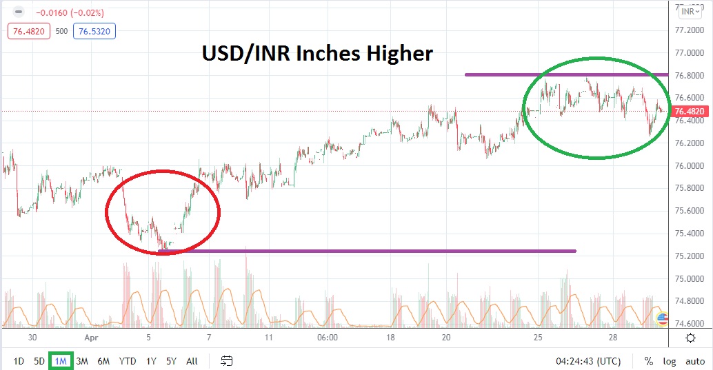 Pronóstico Mensual del USD/INR Para Mayo Pronóstico Mensual del USD/INR Para Mayo